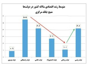 ضعیف ترین دولت ایران از نظر رشد اقتصاد