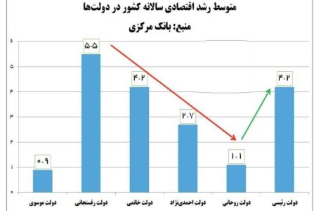 ضعیف ترین دولت ایران از نظر رشد اقتصاد