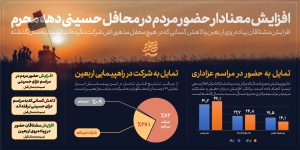 مرکزافکارسنجی بینا درباره عزاداری سیدالشهداء اطلاعات نگاشتی منتشر کرد