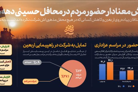 مرکزافکارسنجی بینا درباره عزاداری سیدالشهداء اطلاعات نگاشتی منتشر کرد