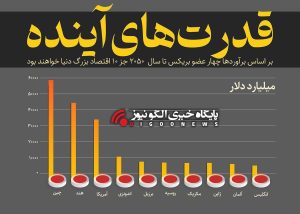 چین سردمدار اقتصاد جهان/ دیار مهاراجه بالاتر از ینگه دنیا