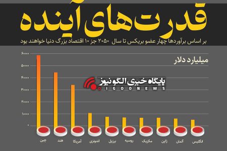 چین سردمدار اقتصاد جهان/ دیار مهاراجه بالاتر از ینگه دنیا