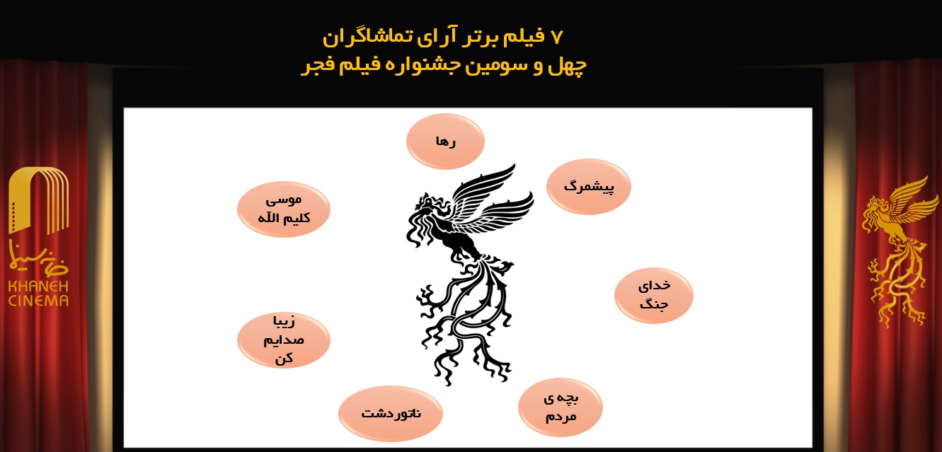 برترین فیلم‌های نگاه تماشاگران روز هشتم جشنواره فجر معرفی شدند