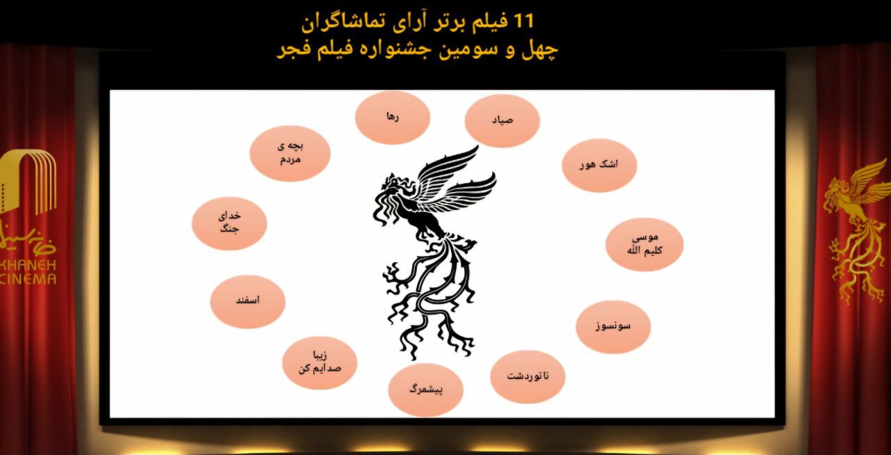 فیلم‌های برتر تماشاگران جشنواره فیلم فجر در روز پنجم